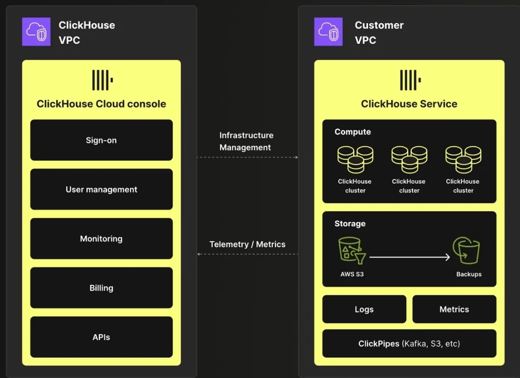 clickhouse-architecture