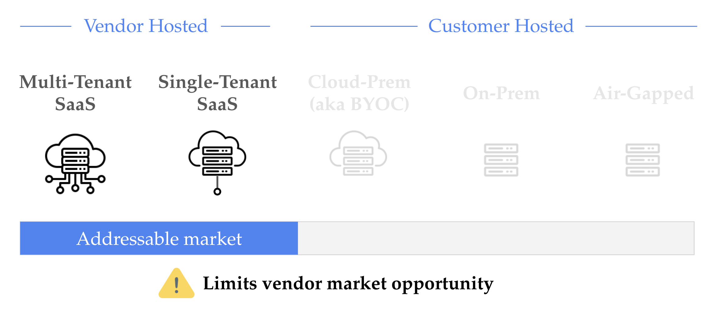 Avoid all customers that need a customer-hosted product