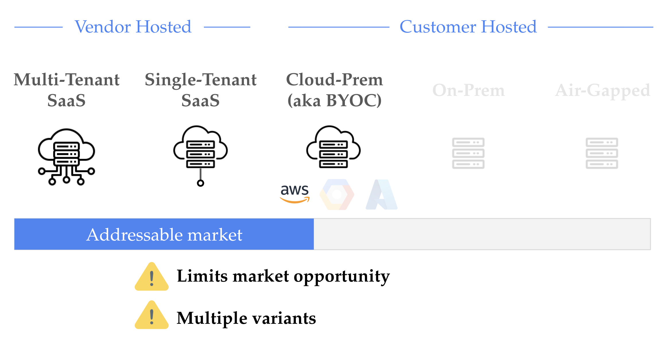 Avoid some customers, building product variants for specific customer-hosted needs