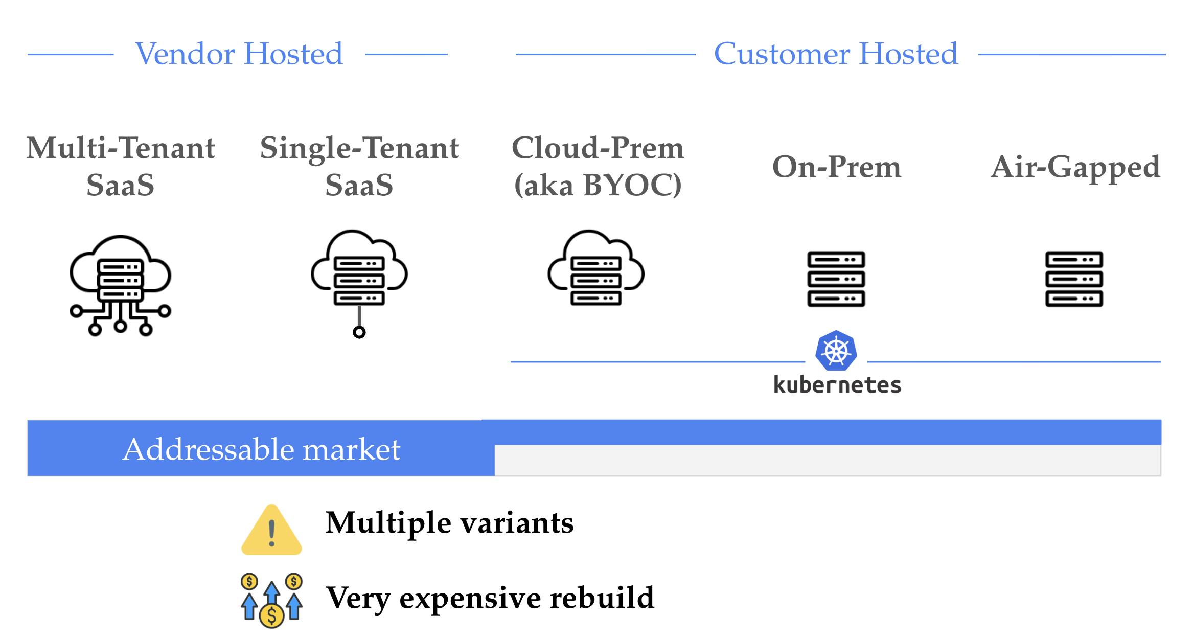 Find a lowest common denominator for the customer-hosted segment