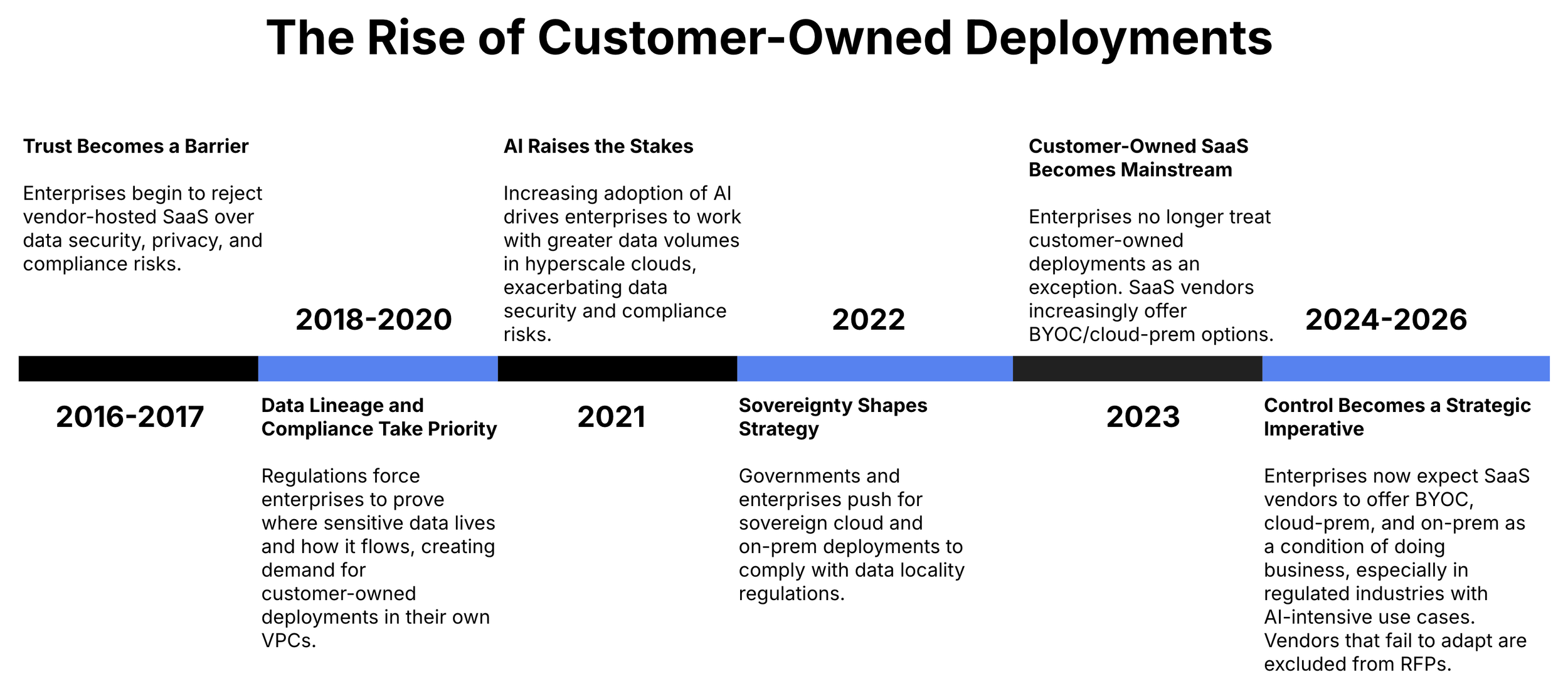 Timeline of the increasing requirement for customer-owned deployments due to concerns over data privacy, security, and regulatory compliance.