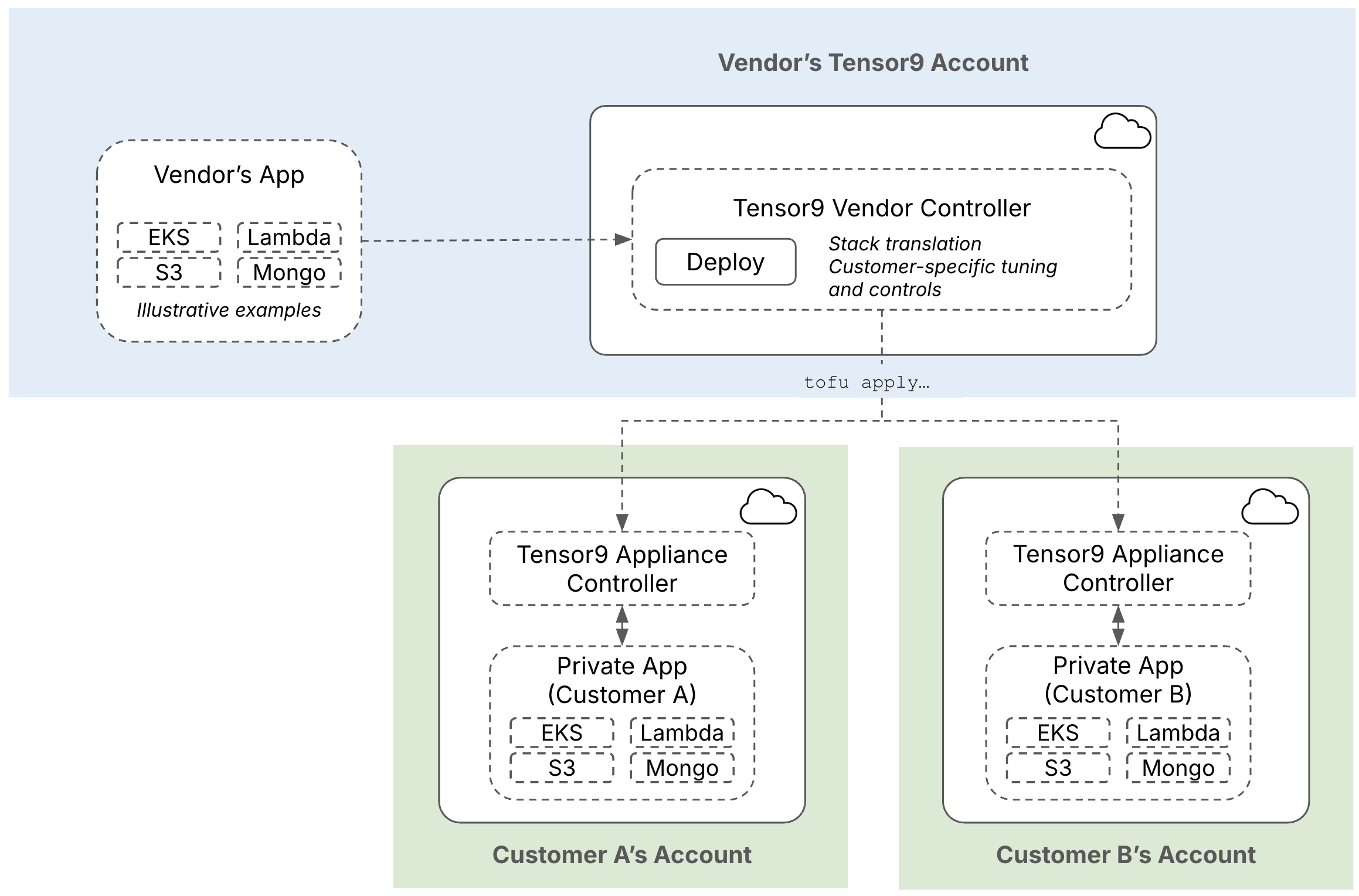 Tensor9 high level architecture with OpenTofu/Terraform