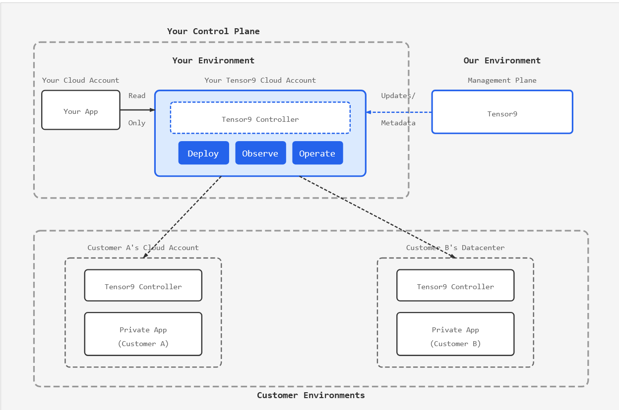BYOC Architecture: Your control plane orchestrates deployments to customer environments