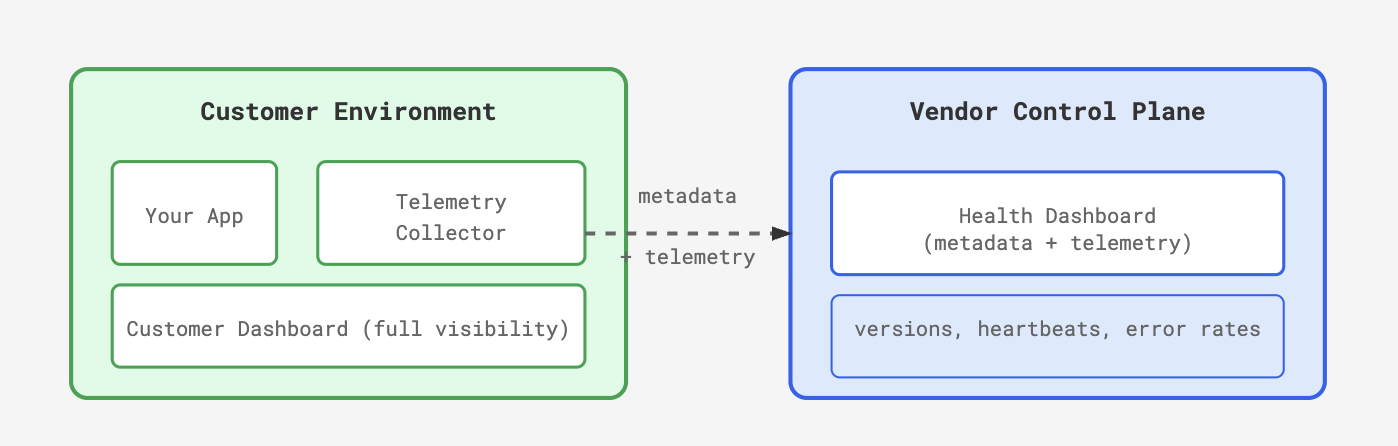 Telemetry architecture: Customers see everything, you only see metadata required to support them.