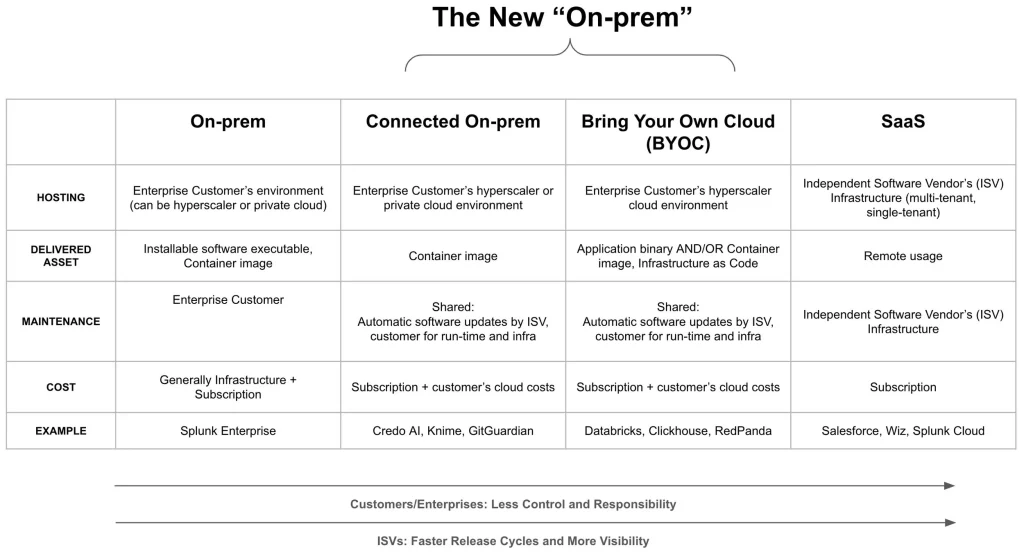 On-Prem is back but it isn’t coming back the way it used to be